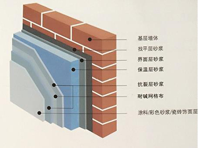 外墻外保溫材料系統(tǒng)